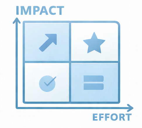 Приоритизация impact/effort